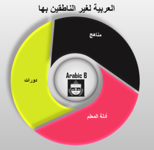 Read more about the article مصادر اللغة العربية لغير الناطقين بها